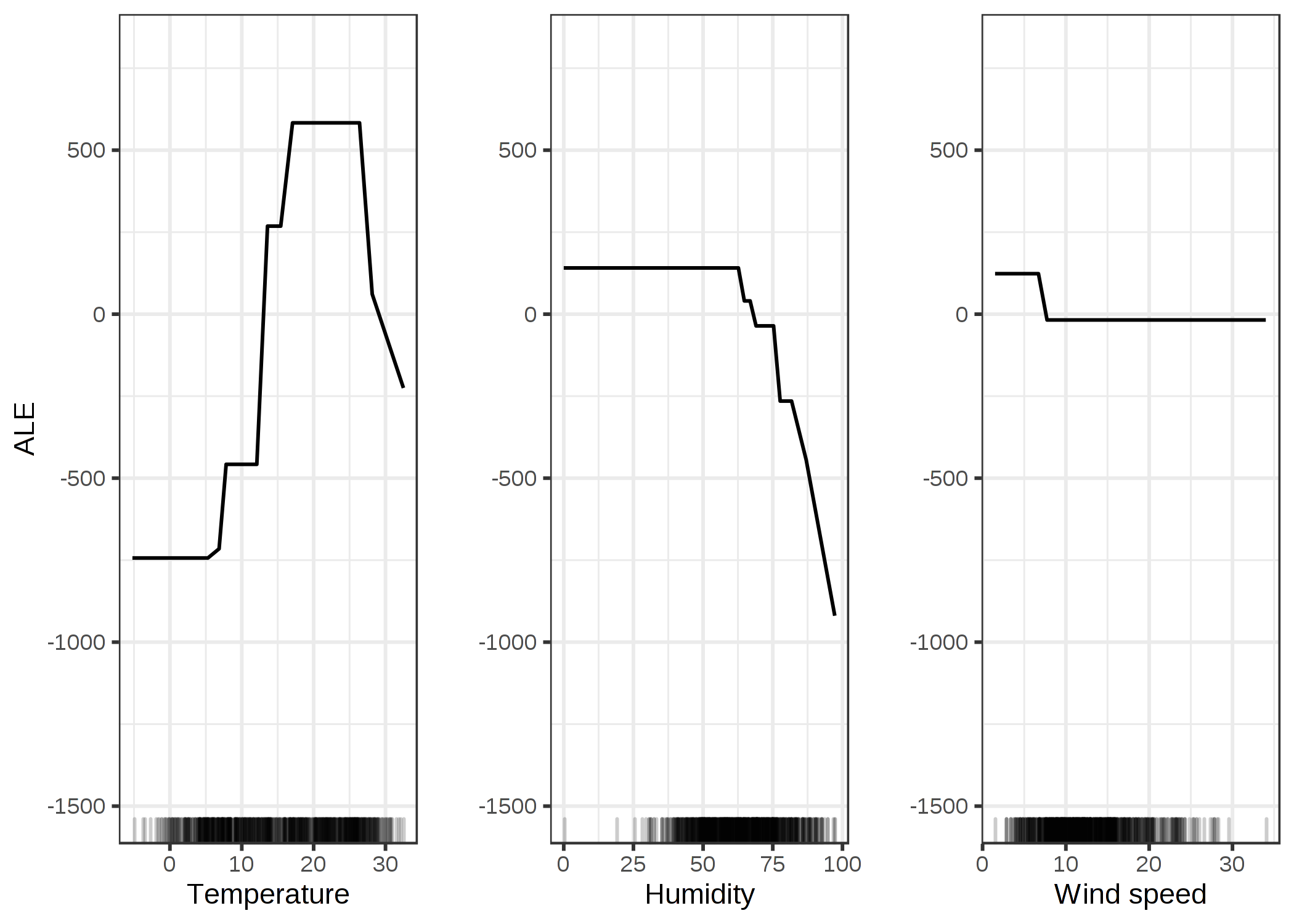 ALE plots for the bike prediction model by temperature, humidity and wind speed. The temperature has a strong effect on the prediction. The average prediction rises with increasing temperature, but falls again above 25 degrees Celsius. Humidity has a negative effect: When above 60%, the higher the relative humidity, the lower the prediction. The wind speed does not affect the predictions much.
