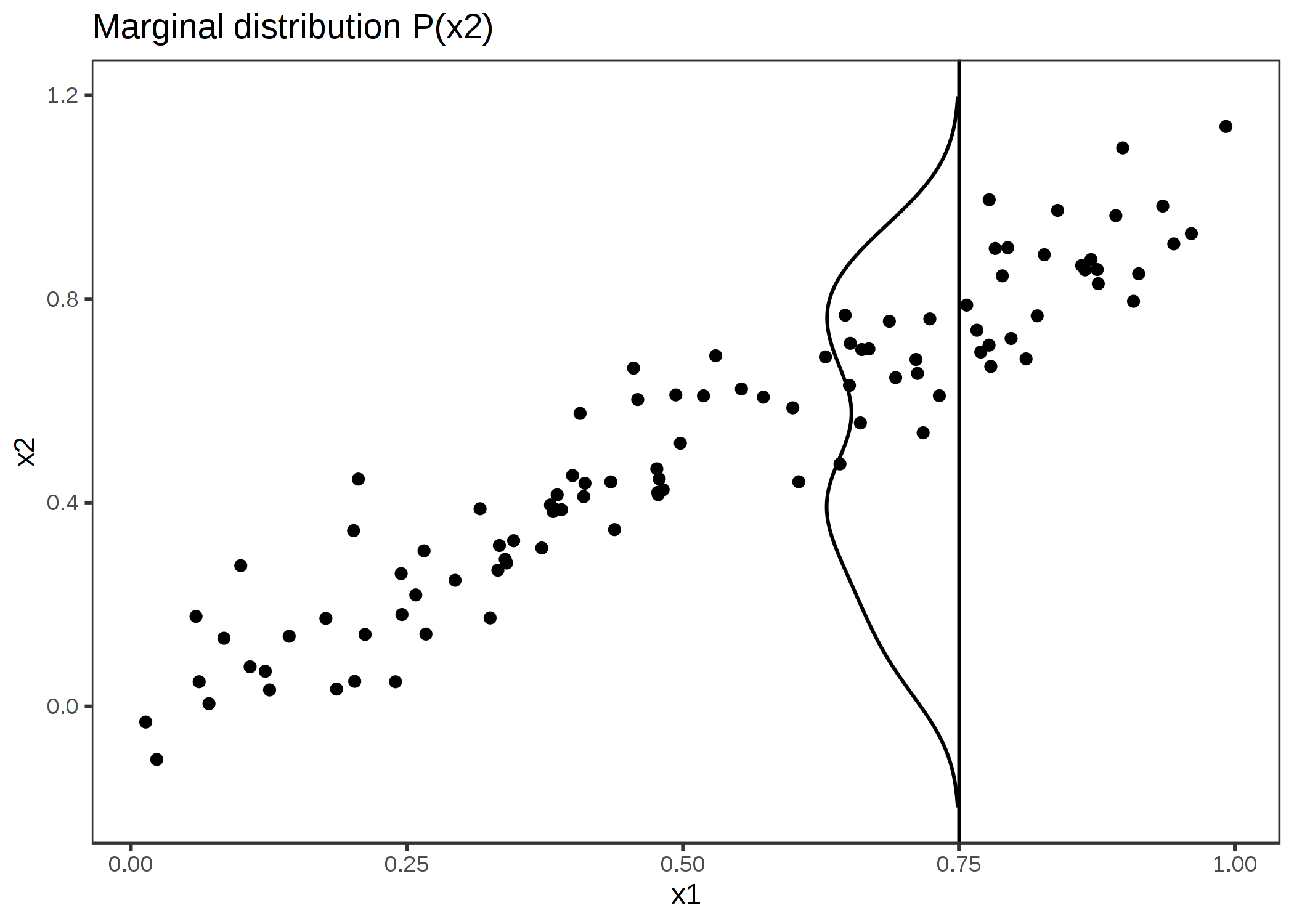 Strongly correlated features x1 and x2. To calculate the feature effect of x1 at 0.75, the PDP replaces x1 of all instances with 0.75, falsely assuming that the distribution of x2 at x1 = 0.75 is the same as the marginal distribution of x2 (vertical line). This results in unlikely combinations of x1 and x2 (e.g. x2=0.2 at x1=0.75), which the PDP uses for the calculation of the average effect.