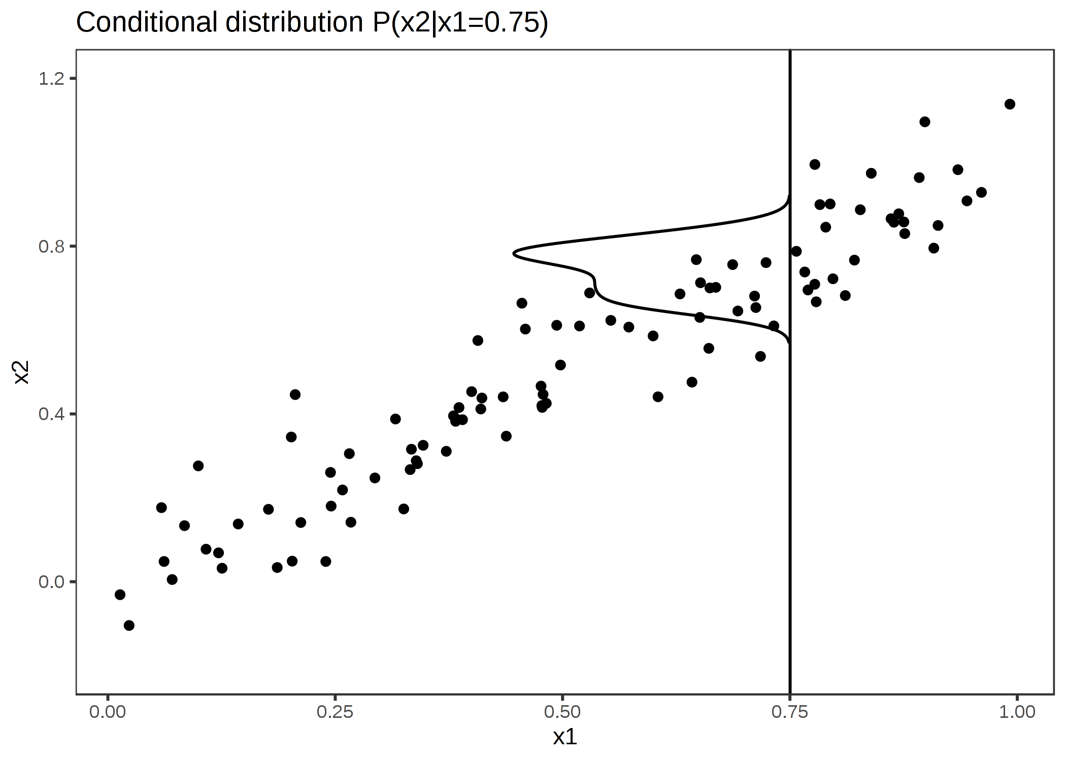 Strongly correlated features x1 and x2. M-Plots average over the conditional distribution. Here the conditional distribution of x2 at x1 = 0.75. Averaging the local predictions leads to mixing the effects of both features.