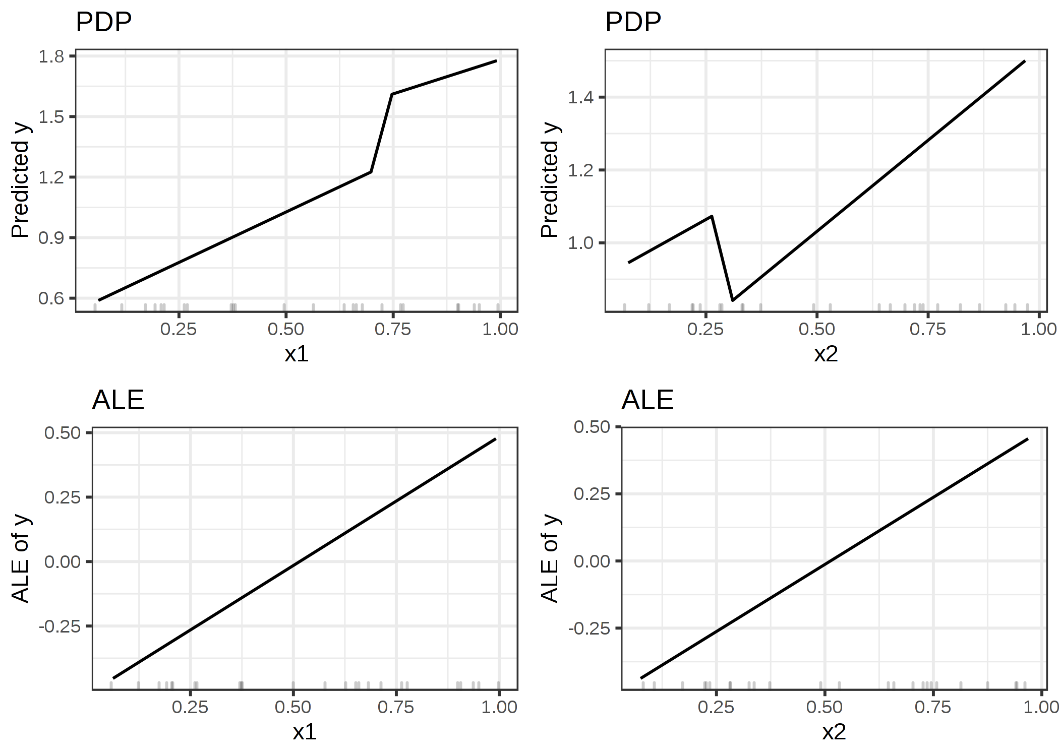 Comparison of the feature effects computed with PDP (upper row) and ALE (lower row). The PDP estimates are influenced by the odd behavior of the model outside the data distribution (steep jumps in the plots). The ALE plots correctly identify that the machine learning model has a linear relationship between features and prediction, ignoring areas without data.