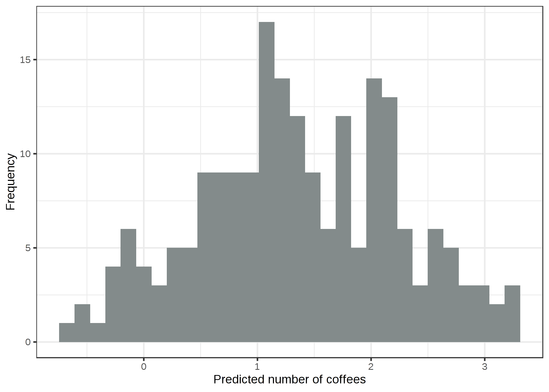 Predicted number of coffees dependent on stress, sleep and work. The linear model predicts negative values.