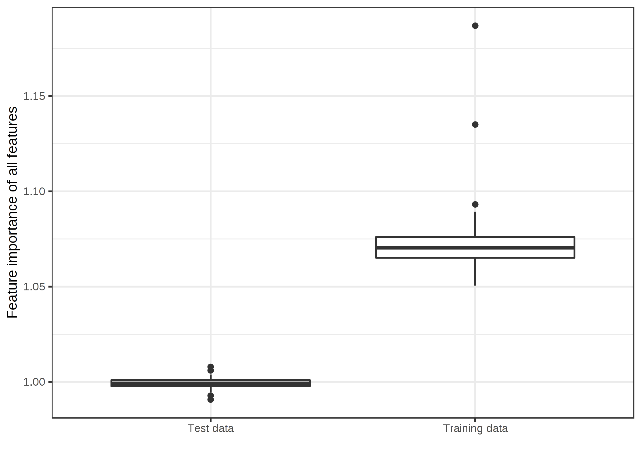 Distributions of feature importance values by data type. An SVM was trained on a regression dataset with 50 random features and 200 instances. The SVM overfits the data: Feature importance based on the training data shows many important features. Computed on unseen test data, the feature importances are close to a ratio of one (=unimportant).
