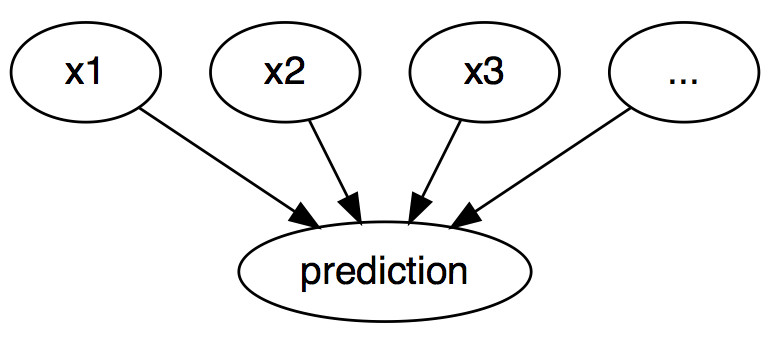 The causal relationships between inputs of a machine learning model and the predictions, when the model is merely seen as a black box. The inputs cause the prediction (not necessarily reflecting the real causal relation of the data).