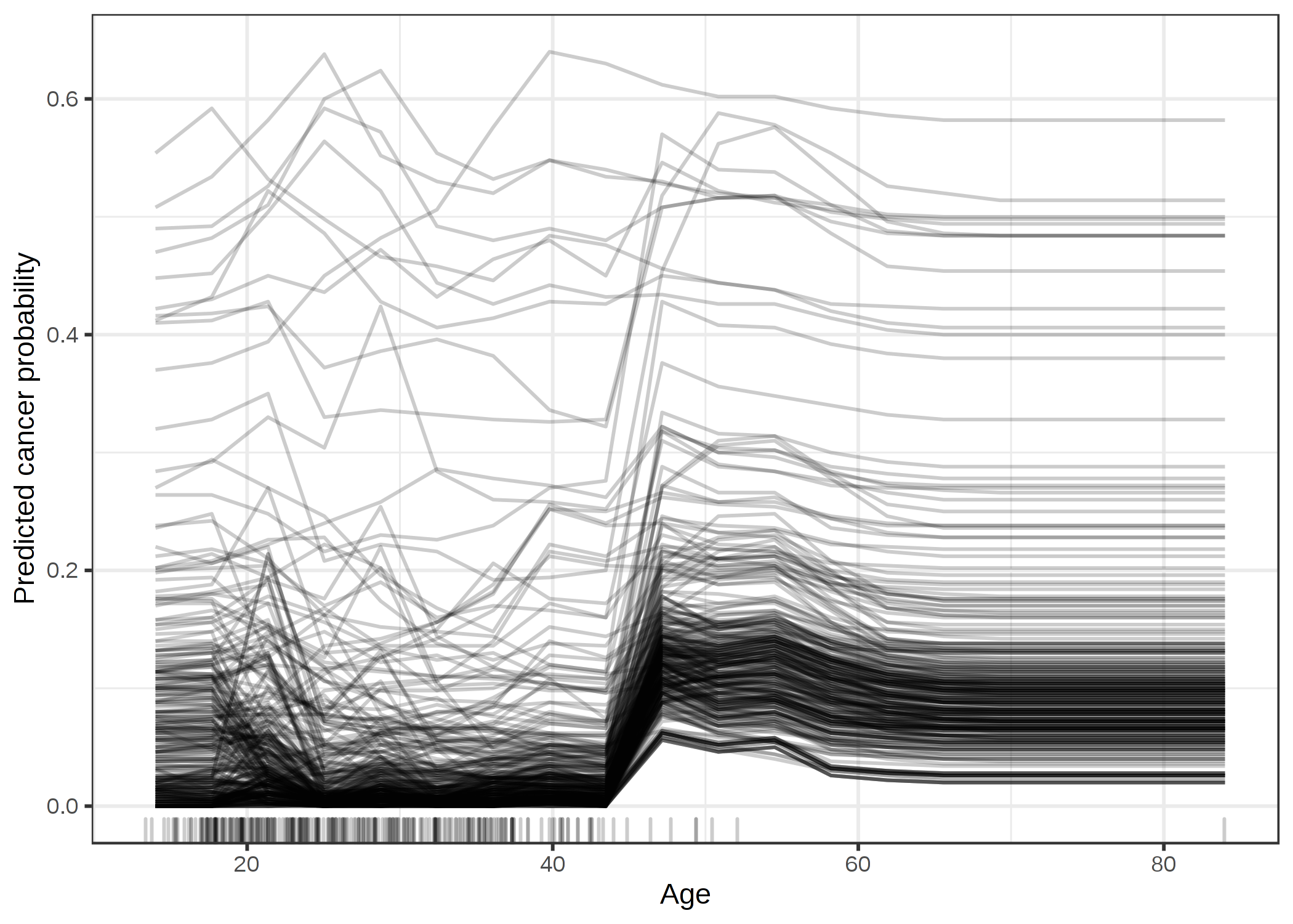 ICE plot of cervical cancer probability by age. Each line represents one woman. For most women there is an increase in predicted cancer probability with increasing age. For some women with a predicted cancer probability above 0.4, the prediction does not change much at higher age.