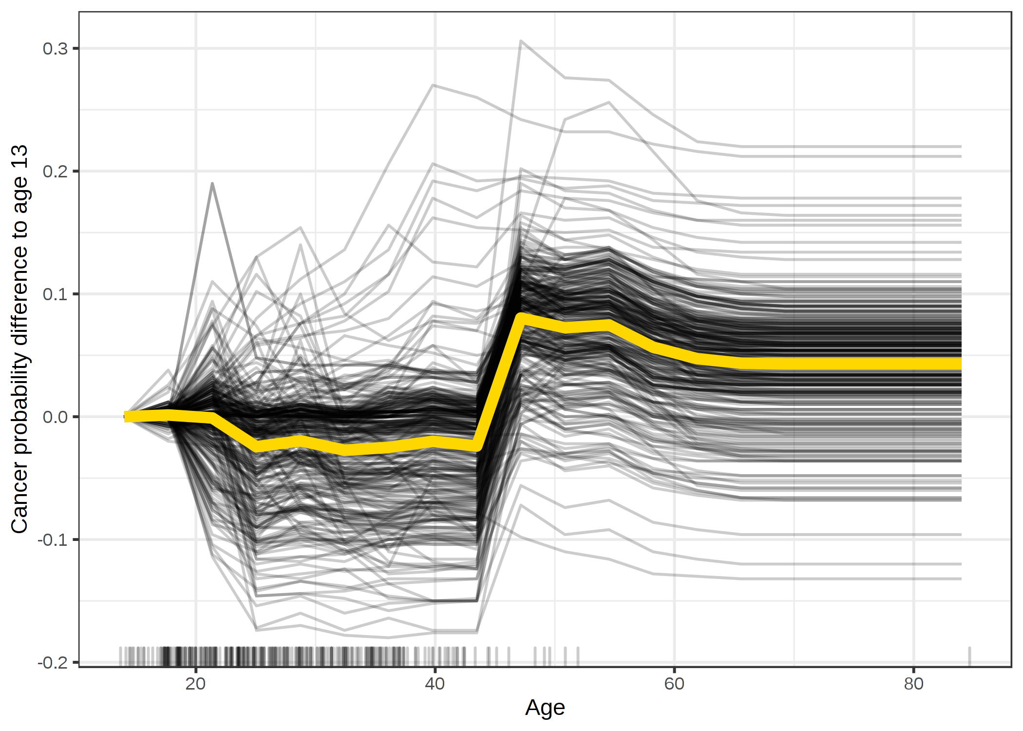 Centered ICE plot for predicted  cancer probability by age. Lines are fixed to 0 at age 14. Compared to age 14, the predictions for most women remain unchanged until the age of 45 where the predicted probability increases.