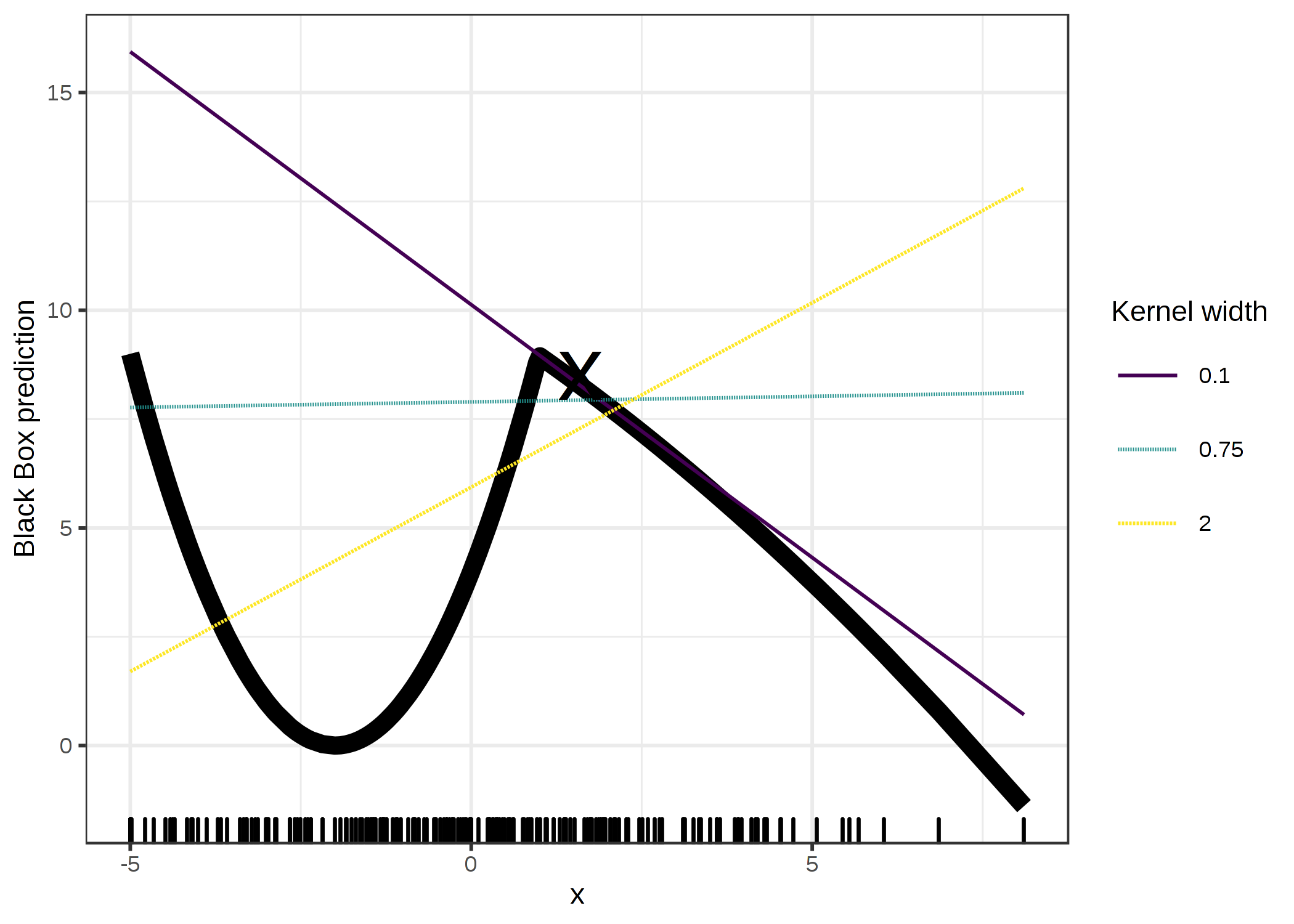 Explanation of the prediction of instance x = 1.6. The predictions of the black box model depending on a single feature is shown as a thick line and the distribution of the data is shown with rugs. Three local surrogate models with different kernel widths are computed. The resulting linear regression model depends on the kernel width: Does the feature have a negative, positive or no effect for x = 1.6?