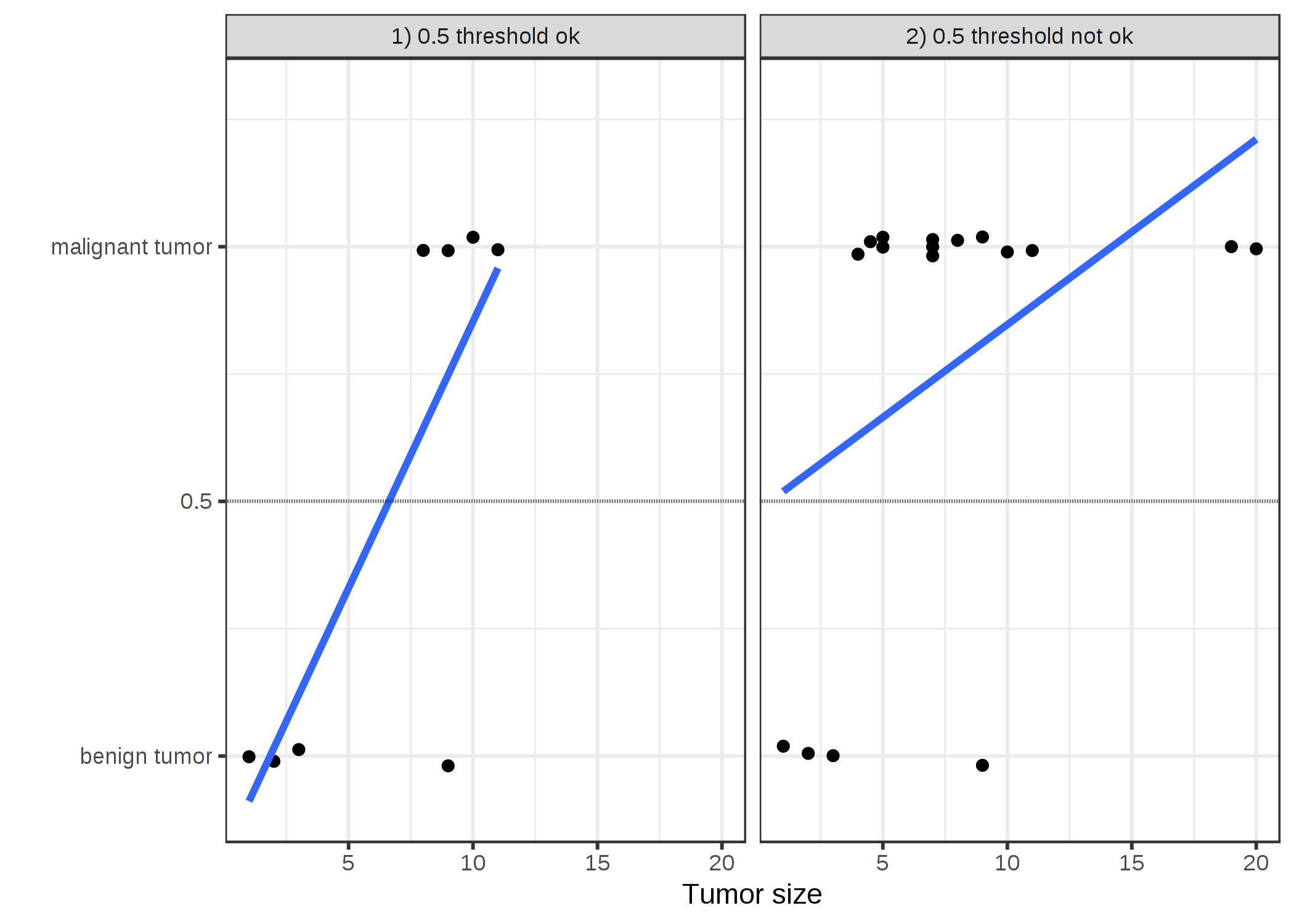 A linear model classifies tumors as malignant (1) or benign (0) given their size. The lines show the prediction of the linear model. For the data on the left, we can use 0.5 as classification threshold. After introducing a few more malignant tumor cases, the regression line shifts and a threshold of 0.5 no longer separates the classes. Points are slightly jittered to reduce over-plotting. 