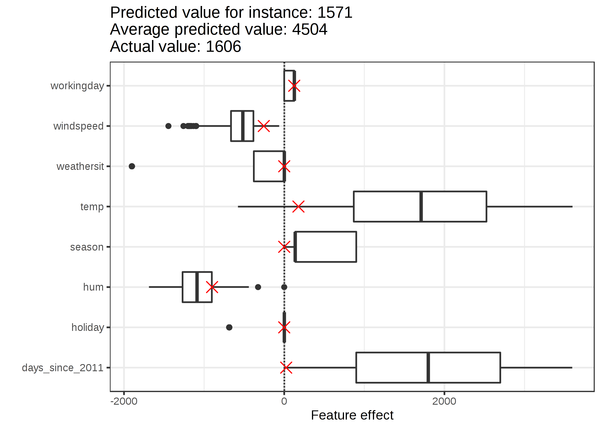The effect plot for one instance shows the effect distribution and highlights the effects of the instance of interest.