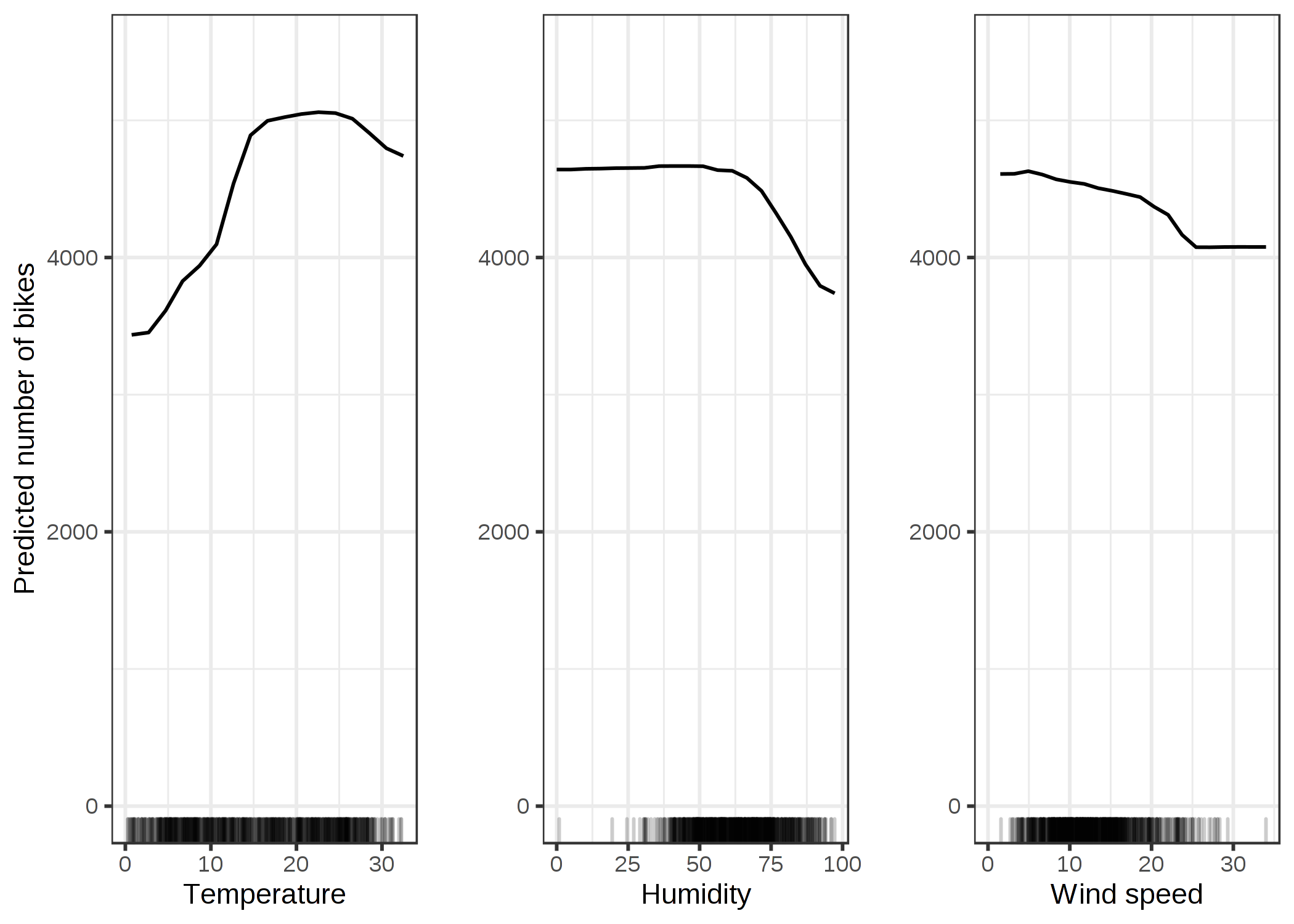 PDPs for the bicycle count prediction model and temperature, humidity and wind speed. The largest differences can be seen in the temperature. The hotter, the more bikes are rented. This trend goes up to 20 degrees Celsius, then flattens and drops slightly at 30. Marks on the x-axis indicate the data distribution.