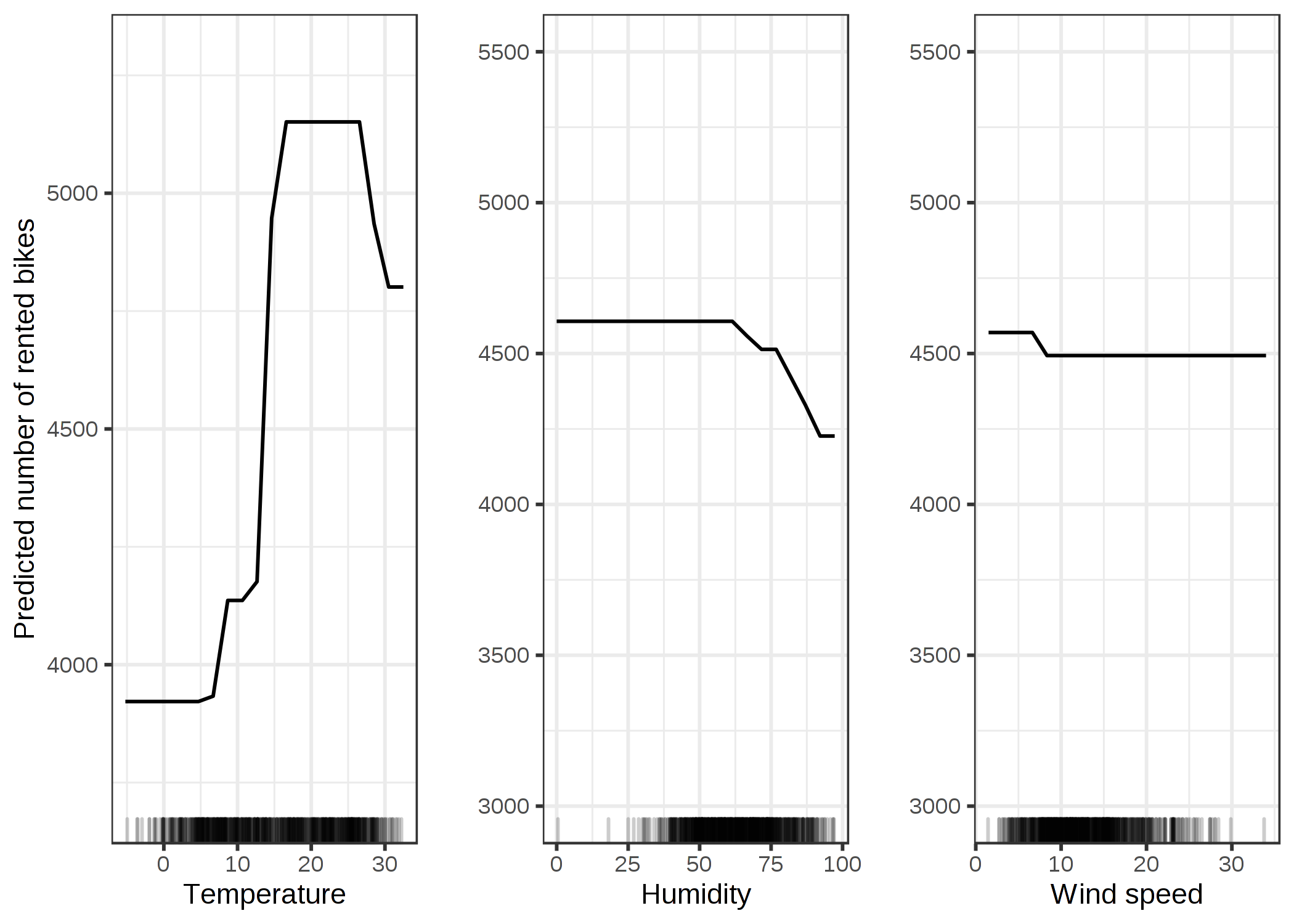 PDPs for temperature, humidity and wind speed. Compared to the ALE plots, the PDPs show a smaller decrease in predicted number of bikes for high temperature or high humidity. The PDP uses all data instances to calculate the effect of high temperatures, even if they are, for example, instances with the season "winter". The ALE plots are more reliable.