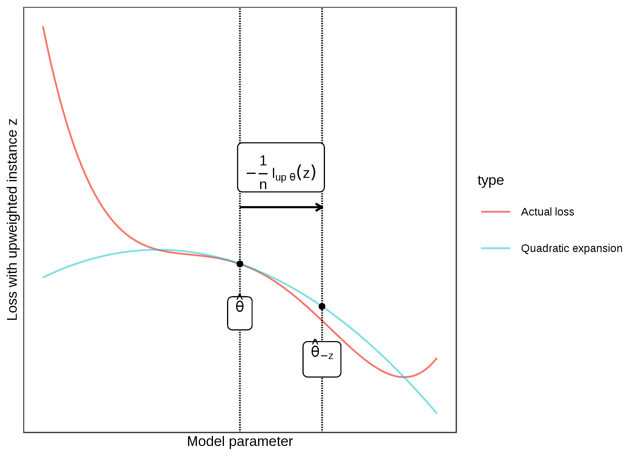 Updating the model parameter (x-axis) by forming a quadratic expansion of the loss around the current model parameter, and moving 1/n into the direction in which the loss with upweighted instance z (y-axis) improves most. This upweighting of instance z in the loss approximates the parameter changes if we delete z and train the model on the reduced data.