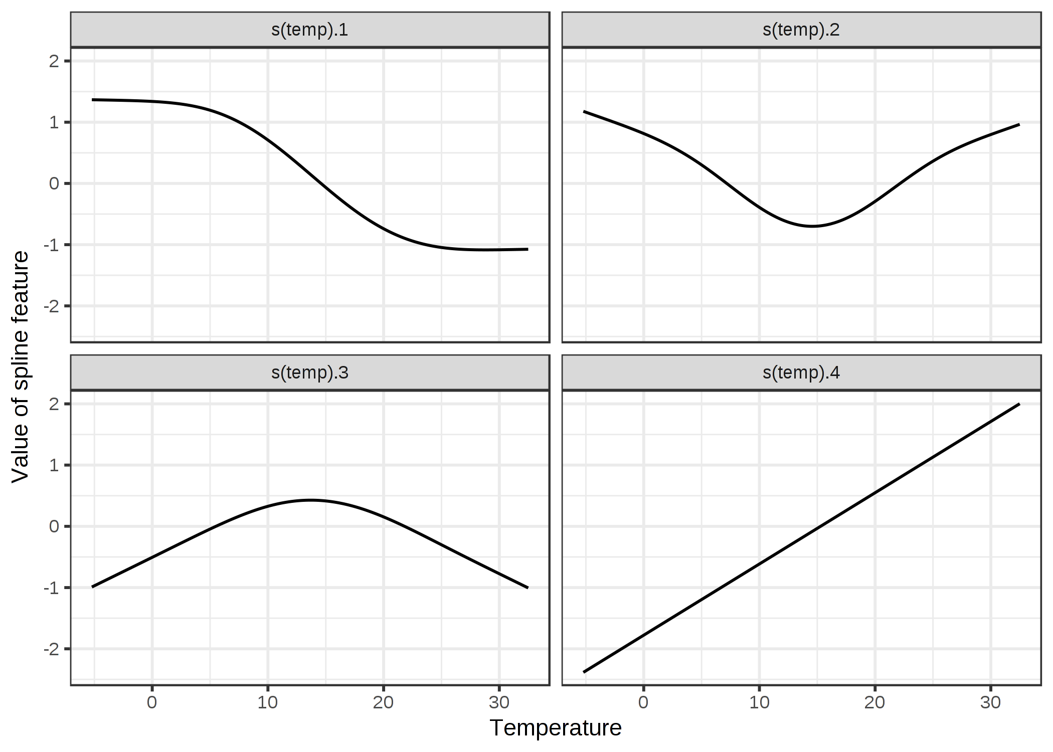 To smoothly model the temperature effect, we use 4 spline functions. Each temperature value is mapped to (here) 4 spline values. If an instance has a temperature of 30 °C, the value for the first spline feature is -1, for the second 0.7, for the third -0.8 and for the 4th 1.7.