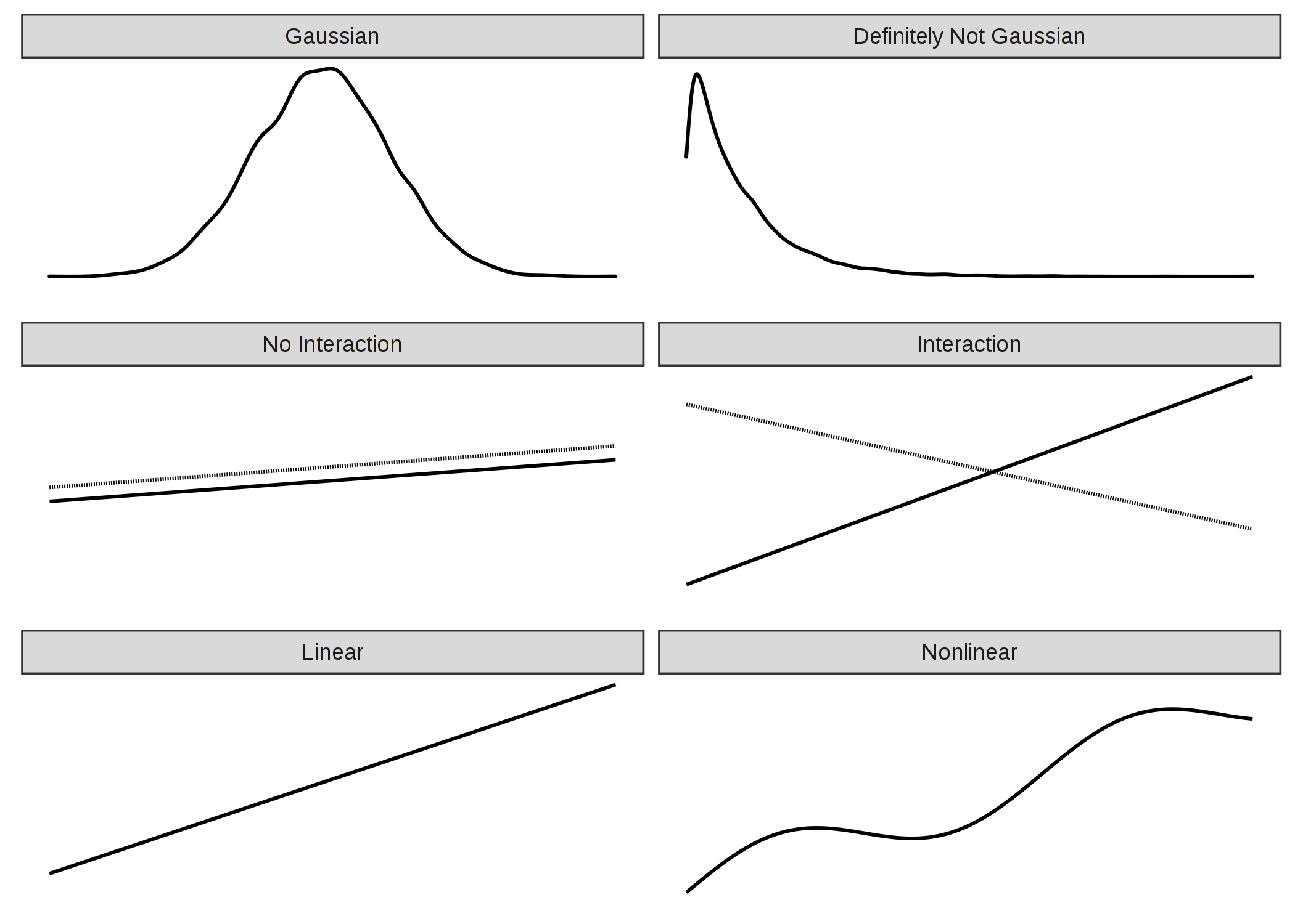Three assumptions of the linear model (left side): Gaussian distribution of the outcome given the features, additivity (= no interactions) and linear relationship. Reality usually does not adhere to those assumptions (right side): Outcomes might have non-Gaussian distributions, features might interact and the relationship might be nonlinear.